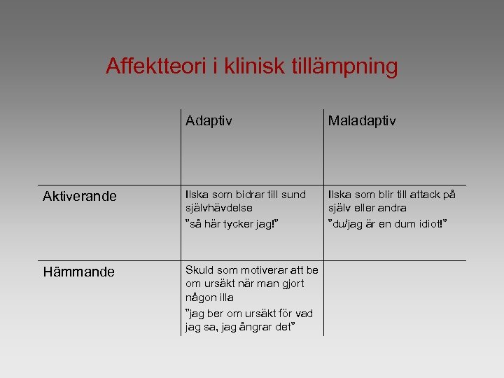 Affektteori i klinisk tillämpning Adaptiv Maladaptiv Aktiverande Ilska som bidrar till sund självhävdelse ”så