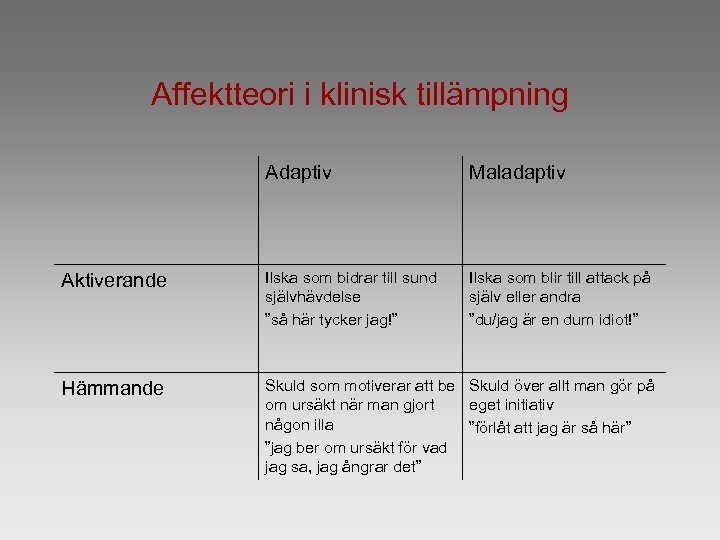 Affektteori i klinisk tillämpning Adaptiv Maladaptiv Aktiverande Ilska som bidrar till sund självhävdelse ”så