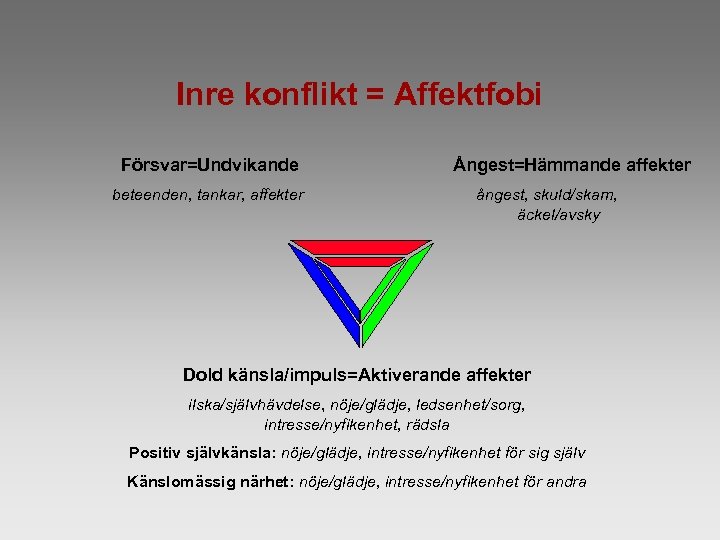 Inre konflikt = Affektfobi Försvar=Undvikande beteenden, tankar, affekter Ångest=Hämmande affekter ångest, skuld/skam, äckel/avsky Dold