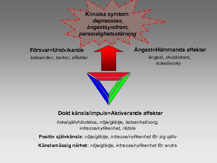 Kliniska symtom: depression, ångestsyndrom, personlighetsstörning Försvar=Undvikande beteenden, tankar, affekter Ångest=Hämmande affekter ångest, skuld/skam, äckel/avsky