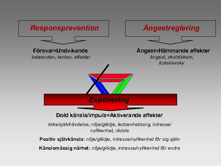 Responsprevention Ångestreglering Försvar=Undvikande Ångest=Hämmande affekter beteenden, tankar, affekter ångest, skuld/skam, äckel/avsky Exponering Dold känsla/impuls=Aktiverande