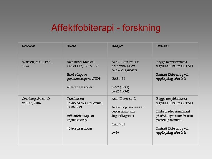 Affektfobiterapi - forskning Referens Studie Diagnos Resultat Winston, et al. , 1991, 1994 Beth