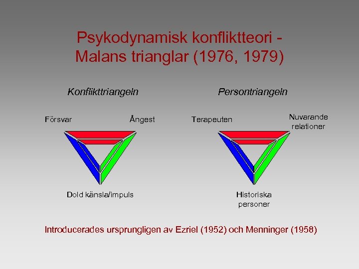 Psykodynamisk konfliktteori Malans trianglar (1976, 1979) Konflikttriangeln Försvar Ångest Dold känsla/impuls Persontriangeln Nuvarande relationer