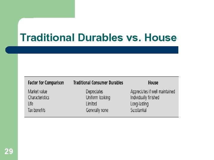 Traditional Durables vs. House 29 