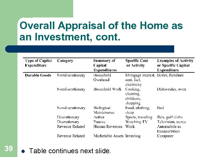 Overall Appraisal of the Home as an Investment, cont. 39 l Table continues next