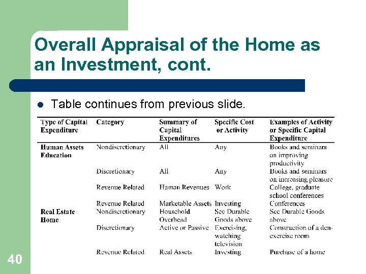 Overall Appraisal of the Home as an Investment, cont. l 40 Table continues from