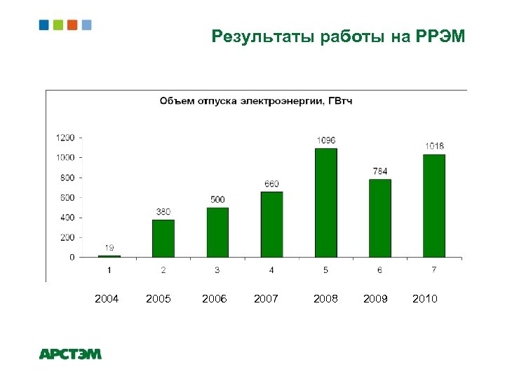 Результаты работы на РРЭМ Объем отпуска электроэнергии, ГВт/ч 2004 2005 2006 2007 2008 2009