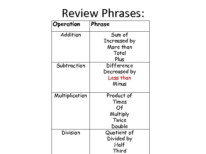 Review Phrases: Operation Addition Subtraction Multiplication Division Phrase Sum of Increased by More than