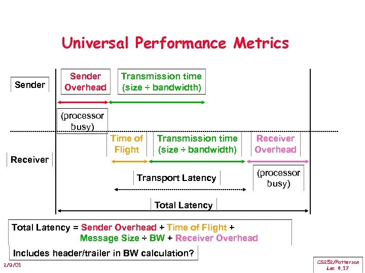 Universal Performance Metrics Sender Overhead Transmission time (size ÷ bandwidth) (processor busy) Time of