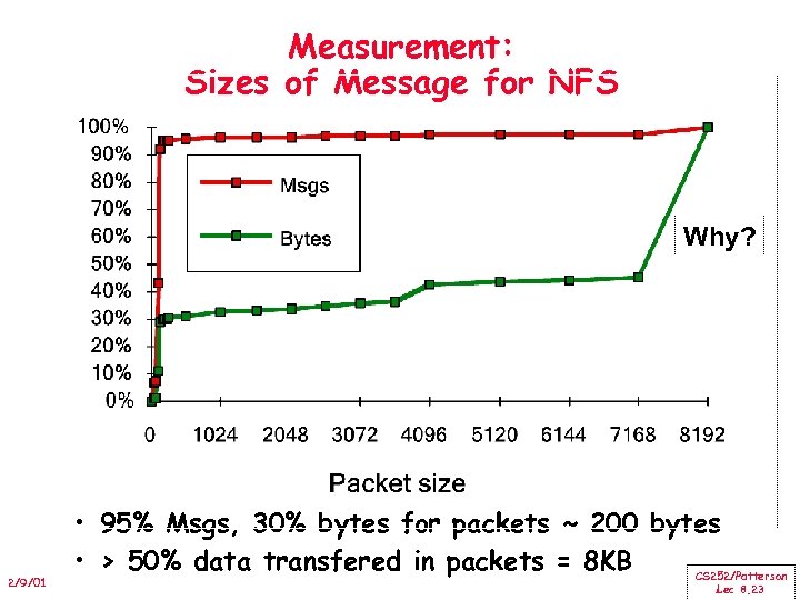 Measurement: Sizes of Message for NFS Why? 2/9/01 • 95% Msgs, 30% bytes for