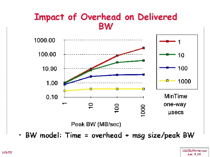 Impact of Overhead on Delivered BW • BW model: Time = overhead + msg