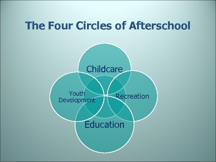 The Four Circles of Afterschool Childcare Youth Development Recreation Education 