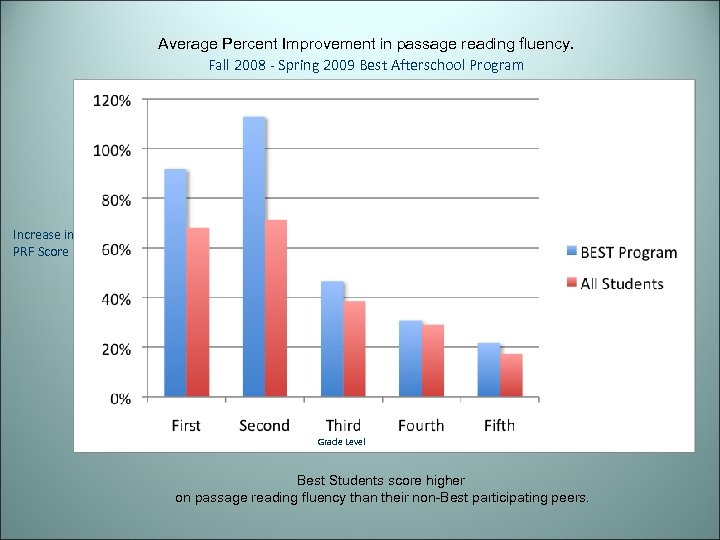 Average Percent Improvement in passage reading fluency. Fall 2008 - Spring 2009 Best Afterschool