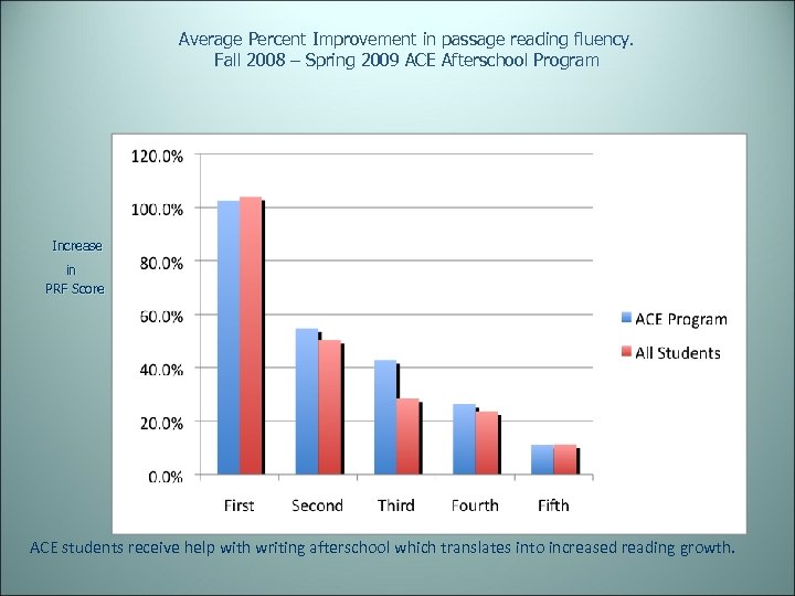 Average Percent Improvement in passage reading fluency. Fall 2008 – Spring 2009 ACE Afterschool