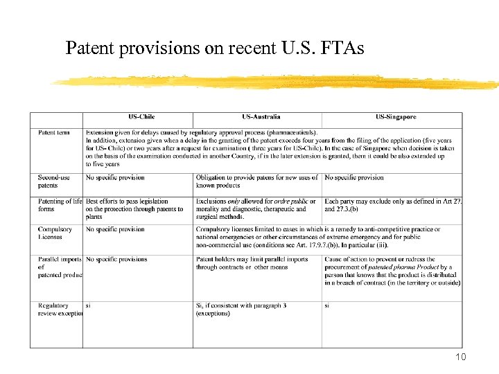 Patent provisions on recent U. S. FTAs 10 