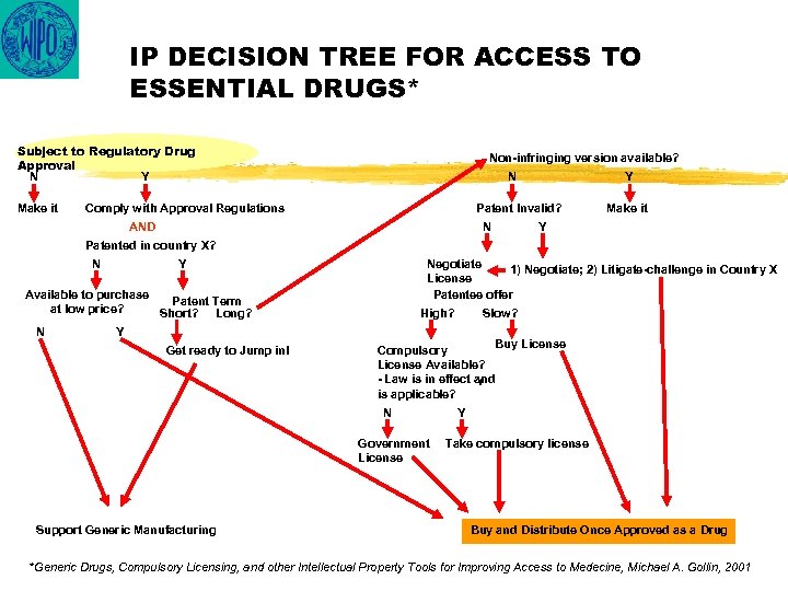 IP DECISION TREE FOR ACCESS TO ESSENTIAL DRUGS* Subject to Regulatory Drug Approval N