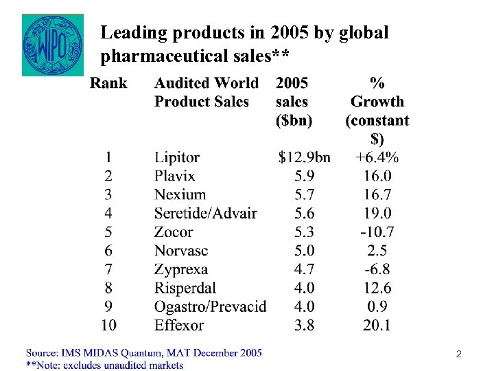 Leading products in 2005 by global pharmaceutical sales** 2 