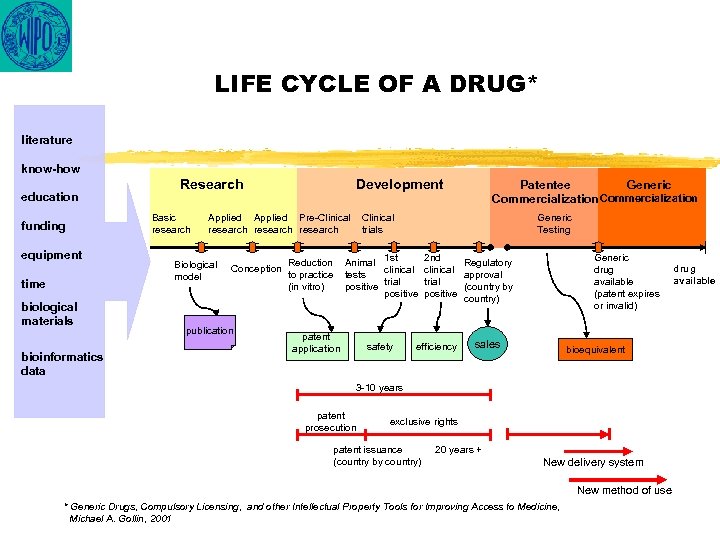 LIFE CYCLE OF A DRUG* literature know-how education funding equipment time biological materials bioinformatics