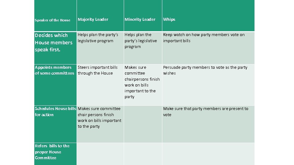 Speaker of the House Majority Leader Minority Leader Whips Helps plan the party’s Helps