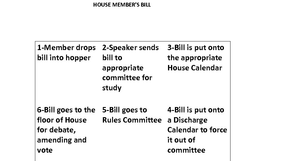 HOUSE MEMBER’S BILL 1 -Member drops 2 -Speaker sends 3 -Bill is put onto
