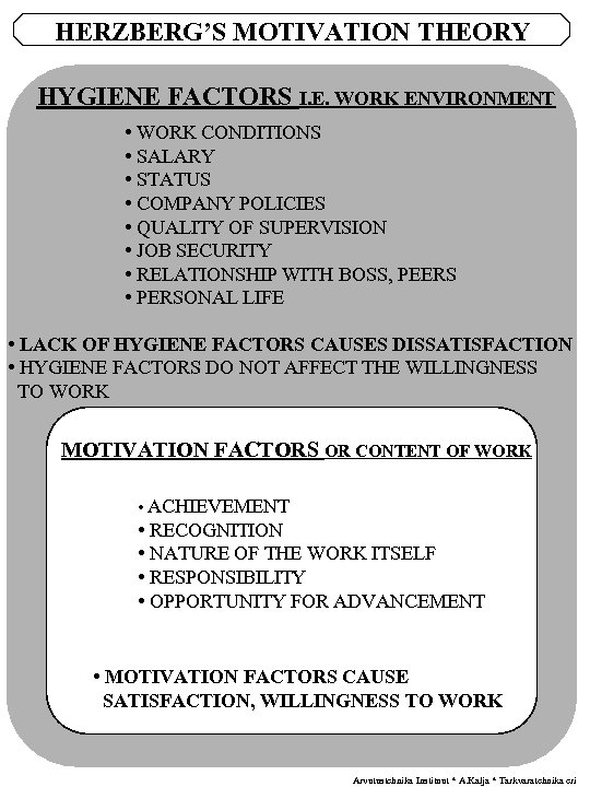 HERZBERG’S MOTIVATION THEORY HYGIENE FACTORS I. E. WORK ENVIRONMENT • WORK CONDITIONS • SALARY