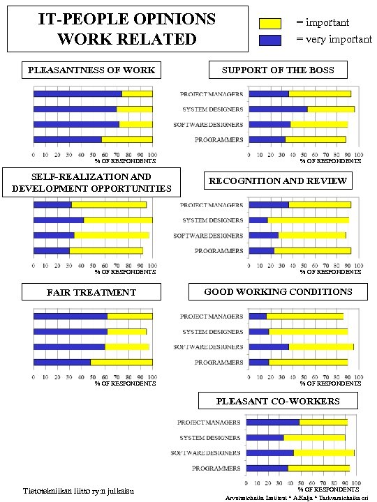 IT-PEOPLE OPINIONS WORK RELATED PLEASANTNESS OF WORK % OF RESPONDENTS SELF-REALIZATION AND DEVELOPMENT OPPORTUNITIES