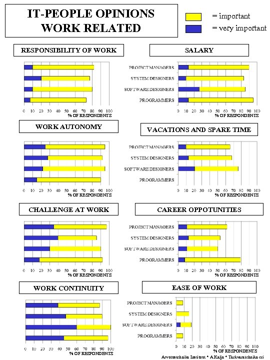 IT-PEOPLE OPINIONS WORK RELATED RESPONSIBILITY OF WORK % OF RESPONDENTS WORK AUTONOMY % OF