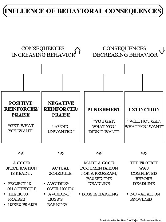 INFLUENCE OF BEHAVIORAL CONSEQUENCES INCREASING BEHAVIOR POSITIVE REINFORCER/ PRAISE NEGATIVE REINFORCER/ PRAISE “GET, WHAT