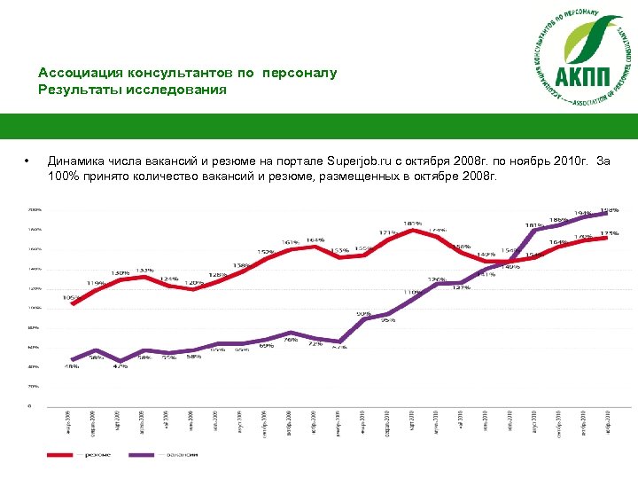 Ассоциация консультантов по персоналу Результаты исследования • Динамика числа вакансий и резюме на портале