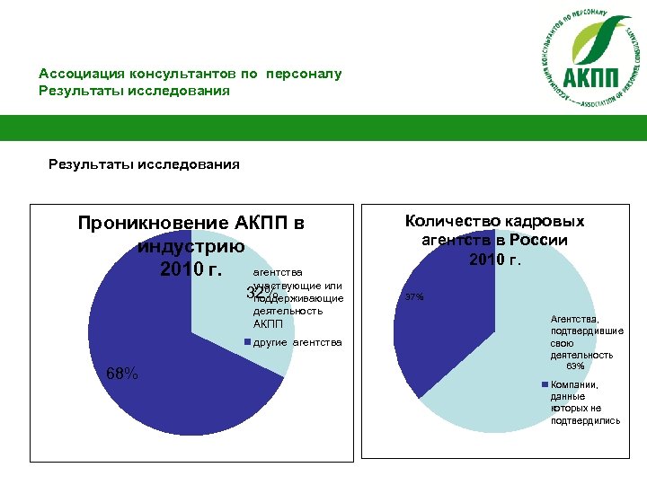 Ассоциация консультантов по персоналу Результаты исследования Проникновение АКПП в индустрию агентства 2010 г. Количество
