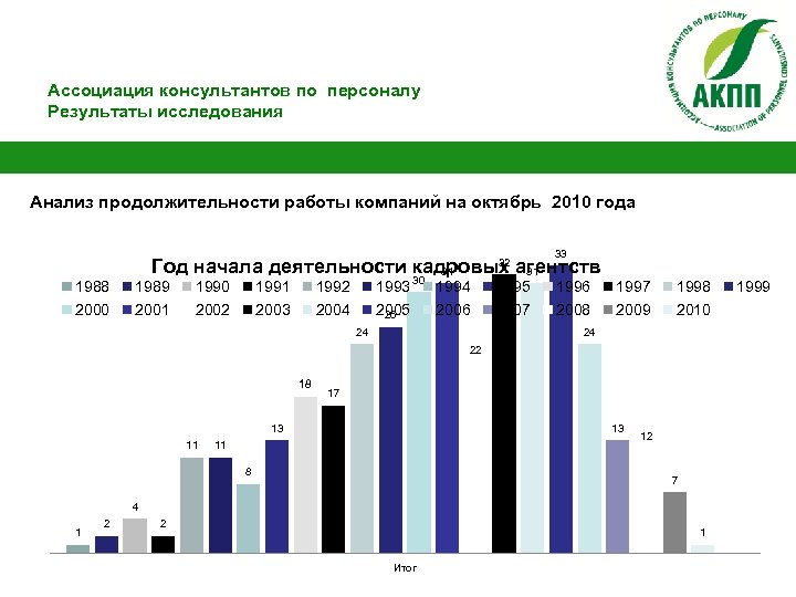 Ассоциация консультантов по персоналу Результаты исследования Анализ продолжительности работы компаний на октябрь 2010 года