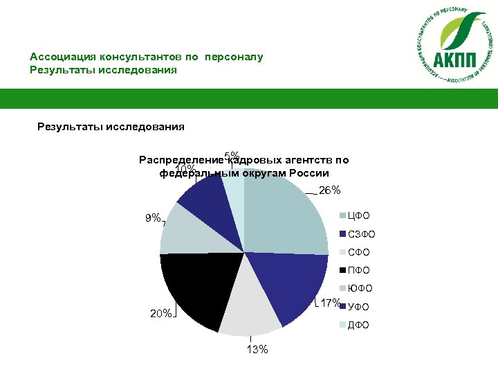 Ассоциация консультантов по персоналу Результаты исследования 5% Распределение кадровых агентств по 10% федеральным округам