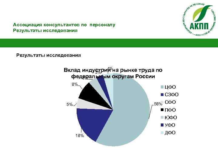 Ассоциация консультантов по персоналу Результаты исследования 4% Вклад индустрии на рынке труда по 3%