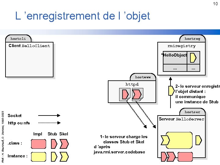 10 L ’enregistrement de l ’objet hostcli hostreg Client Hello. Client rmiregistry 