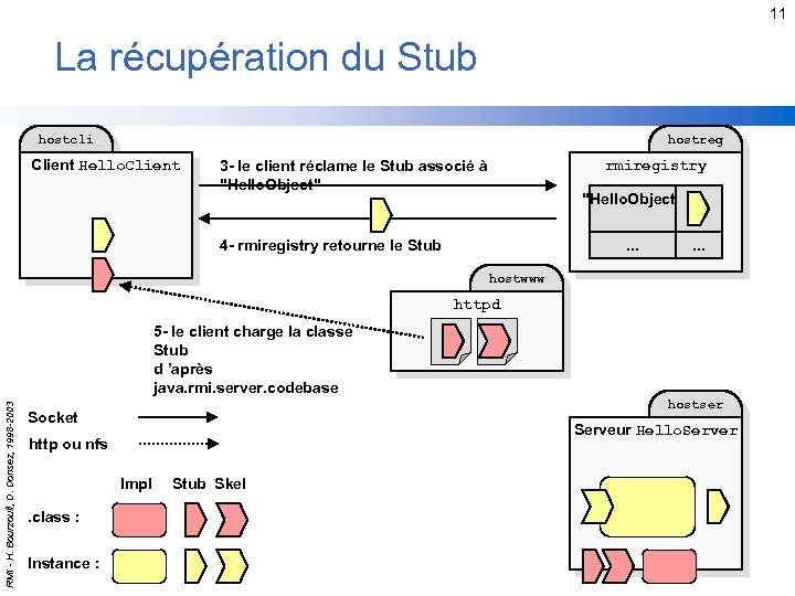 11 La récupération du Stub hostcli hostreg Client Hello. Client 3 - le client