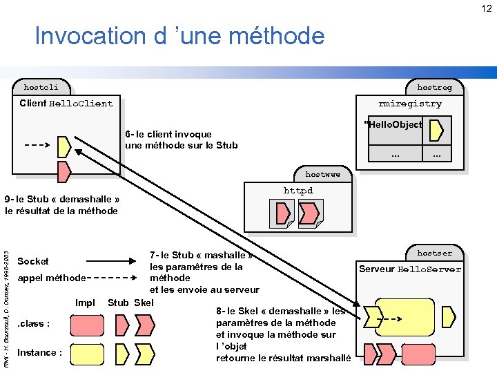 12 Invocation d ’une méthode hostcli hostreg Client Hello. Client rmiregistry 