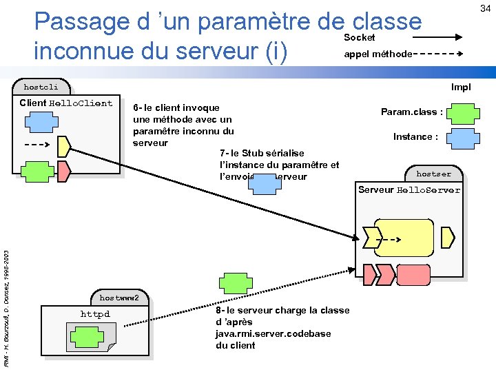 34 Passage d ’un paramètre de classe inconnue du serveur (i) Socket appel méthode