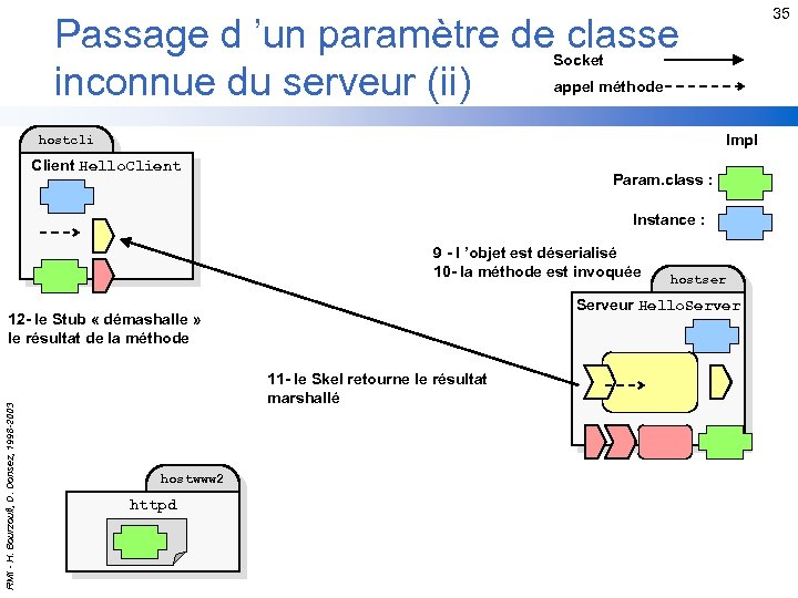 35 Passage d ’un paramètre de classe inconnue du serveur (ii) Socket appel méthode