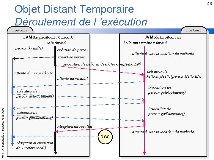 43 Objet Distant Temporaire Déroulement de l ’exécution hostcli hostser JVM Async. Hello. Client