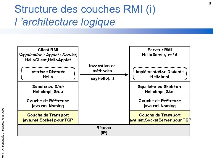 Structure des couches RMI (i) l ’architecture logique Client RMI (Application / Applet /