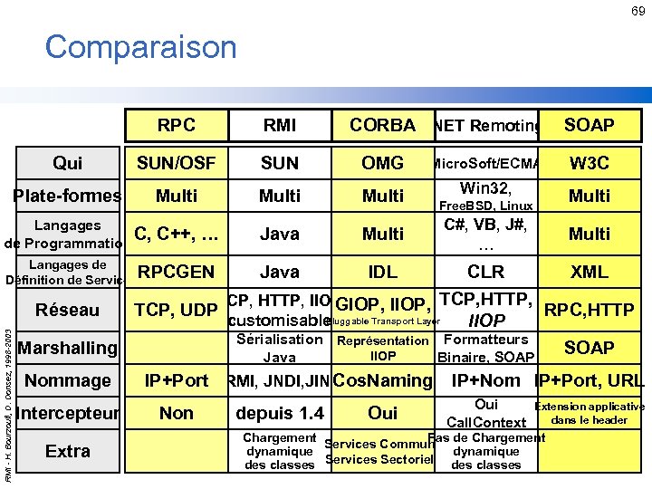 69 Comparaison RMI Qui SUN/OSF SUN OMG Micro. Soft/ECMA W 3 C Plate-formes Multi