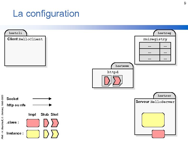 9 La configuration hostcli hostreg Client Hello. Client rmiregistry. . . . hostwww RMI