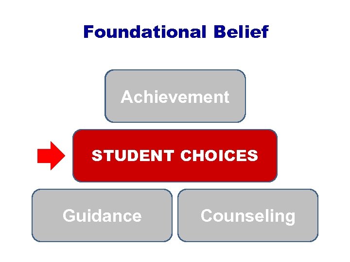 Foundational Belief Achievement STUDENT CHOICES Guidance Counseling 