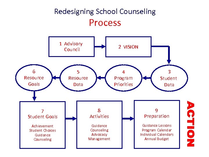 Redesigning School Counseling Process 1 Advisory Council 6 Resource Goals 2 VISION 5 Resource