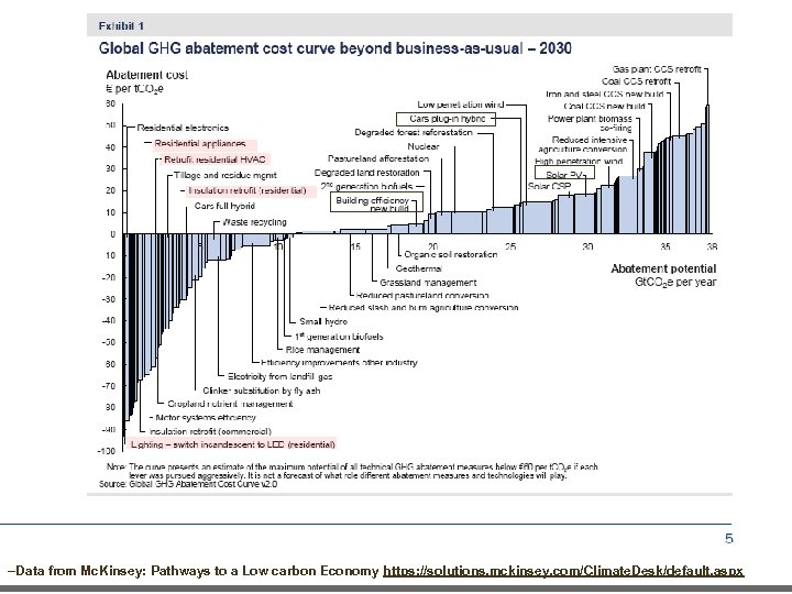 –Data from Mc. Kinsey: Pathways to a Low carbon Economy https: //solutions. mckinsey. com/Climate.