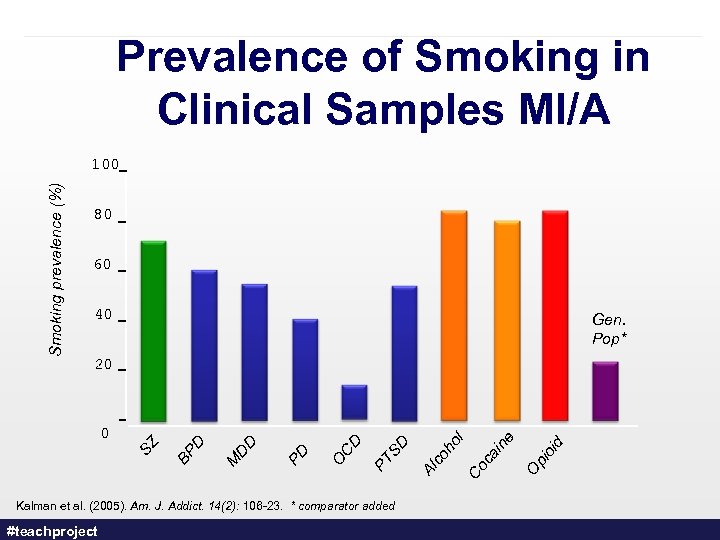 Prevalence of Smoking in Clinical Samples MI/A 80 60 40 Gen. Pop* Kalman et