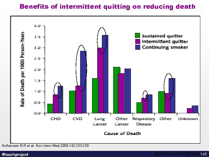 Benefits of intermittent quitting on reducing death Anthonisen N R et al. Ann Intern