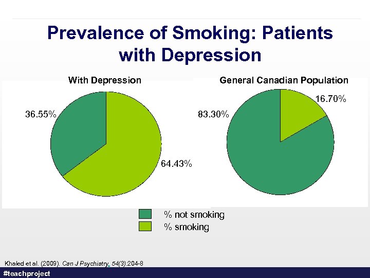 Prevalence of Smoking: Patients with Depression With Depression General Canadian Population 16. 70% 36.