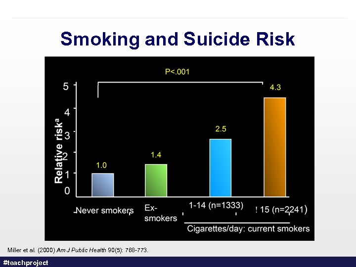 Smoking and Suicide Risk Miller et al. (2000) Am J Public Health 90(5): 768