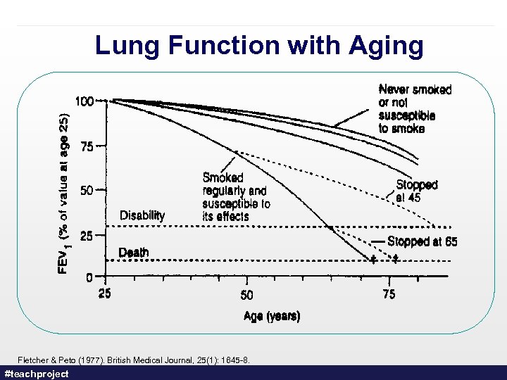 Lung Function with Aging Fletcher & Peto (1977). British Medical Journal, 25(1): 1645 -8.